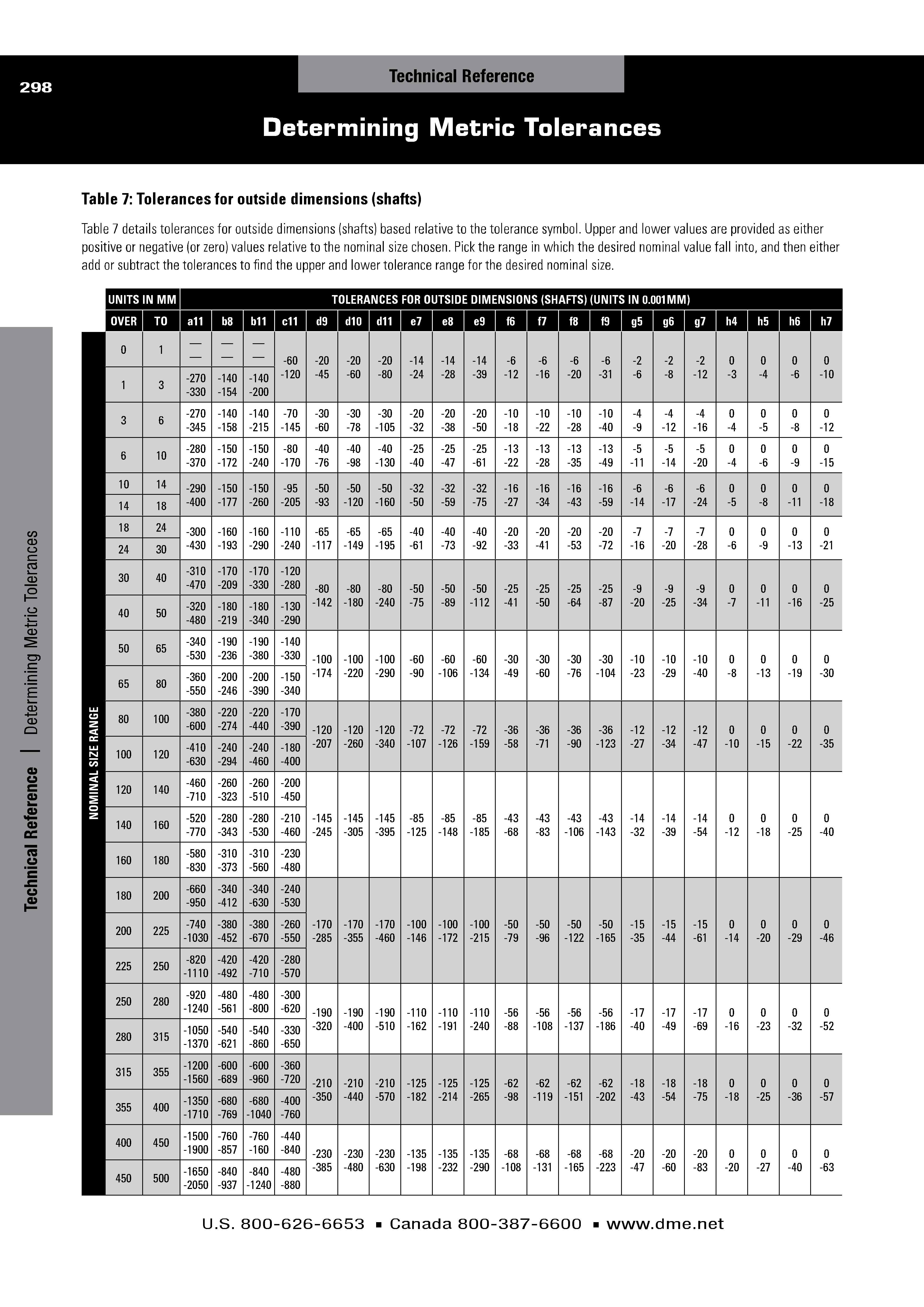 Determining Metric Tolerances